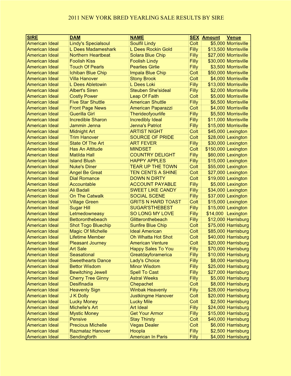 2011 New York Bred Yearling Sale Results by Sire