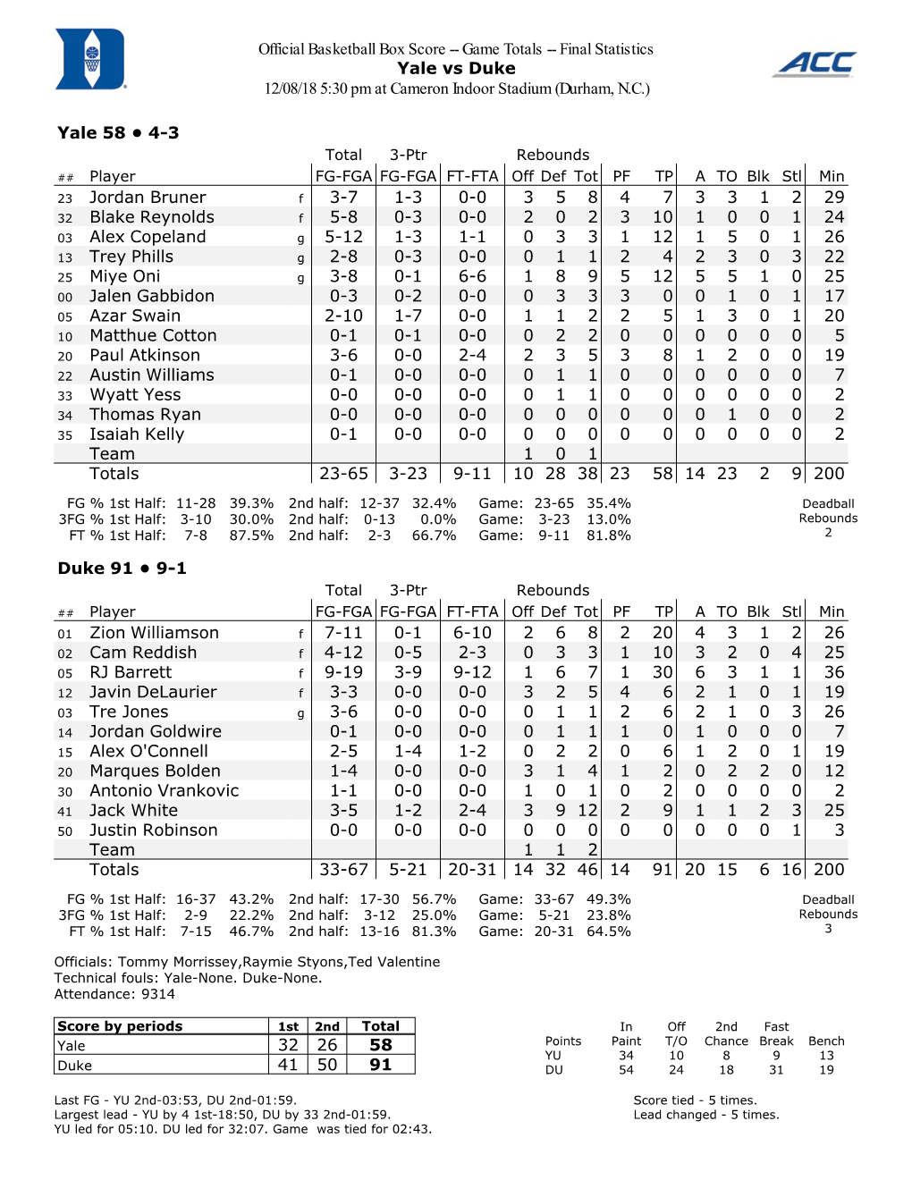 Final Statistics Yale Vs Duke 12/08/18 5:30 Pm at Cameron Indoor Stadium (Durham, N.C.)