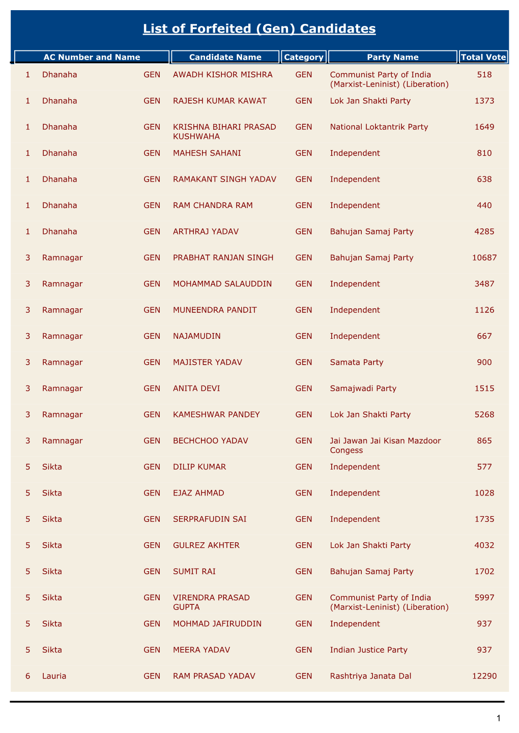 List of Forfeited (Gen) Candidates