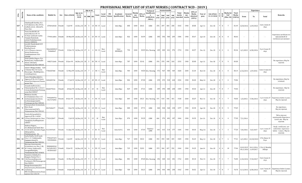 Provisional Merit List of Staff Nurses ( Contract