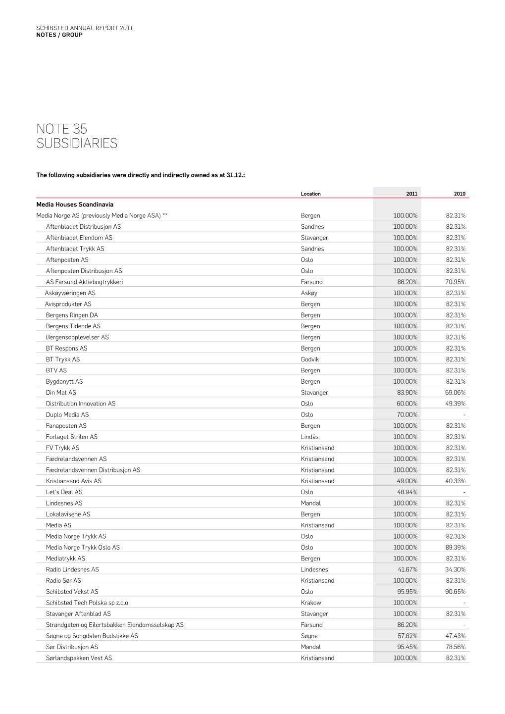 Note 35 Subsidiaries