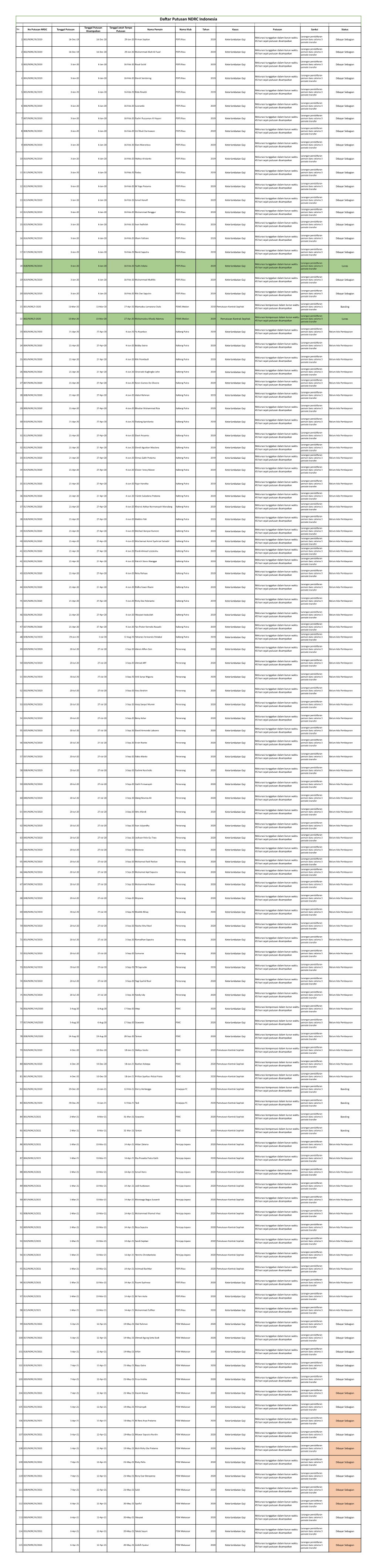 Rekap Putusan NDRC Tahun 2019