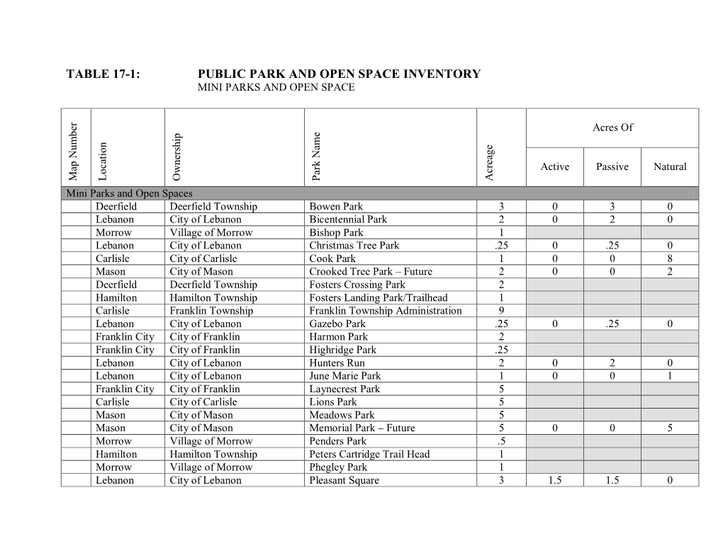 Table 171: Public Park and Open Space Inventory