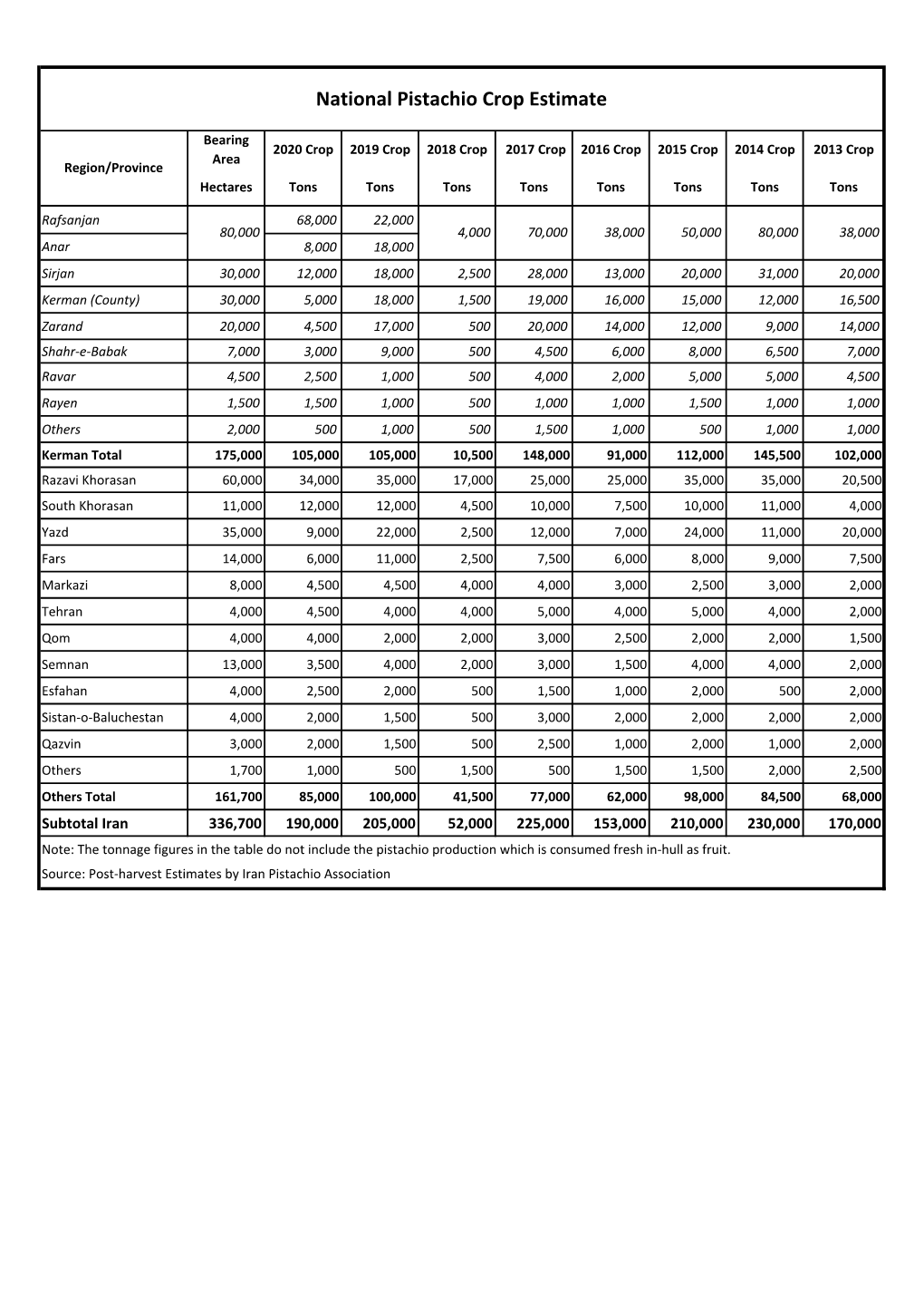 National Pistachio Crop Estimate