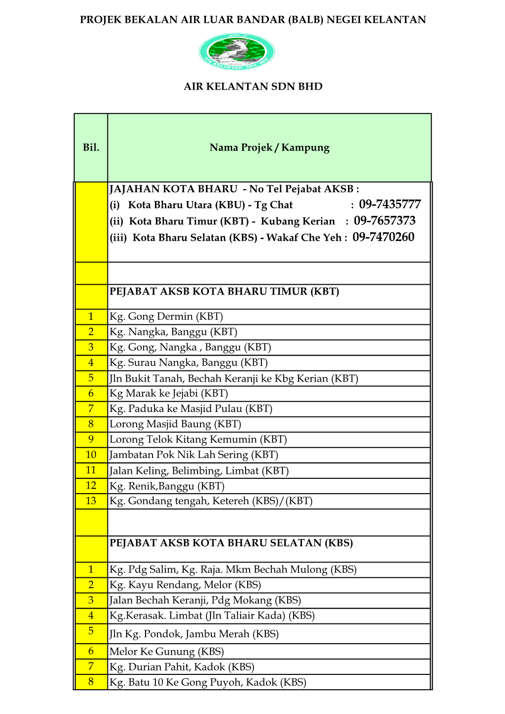 09-7435777 (Ii) Kota Bharu Timur (KBT) - Kubang Kerian : 09-7657373 (Iii) Kota Bharu Selatan (KBS) - Wakaf Che Yeh : 09-7470260