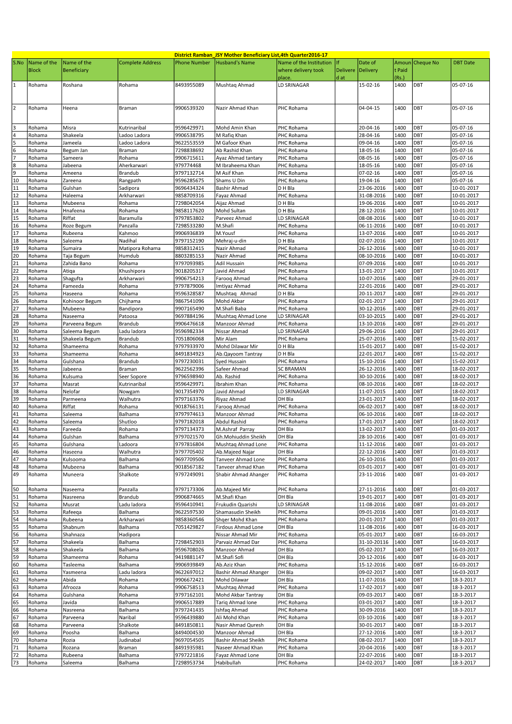 S.No Name of the Block Name of the Beneficiary Complete Address