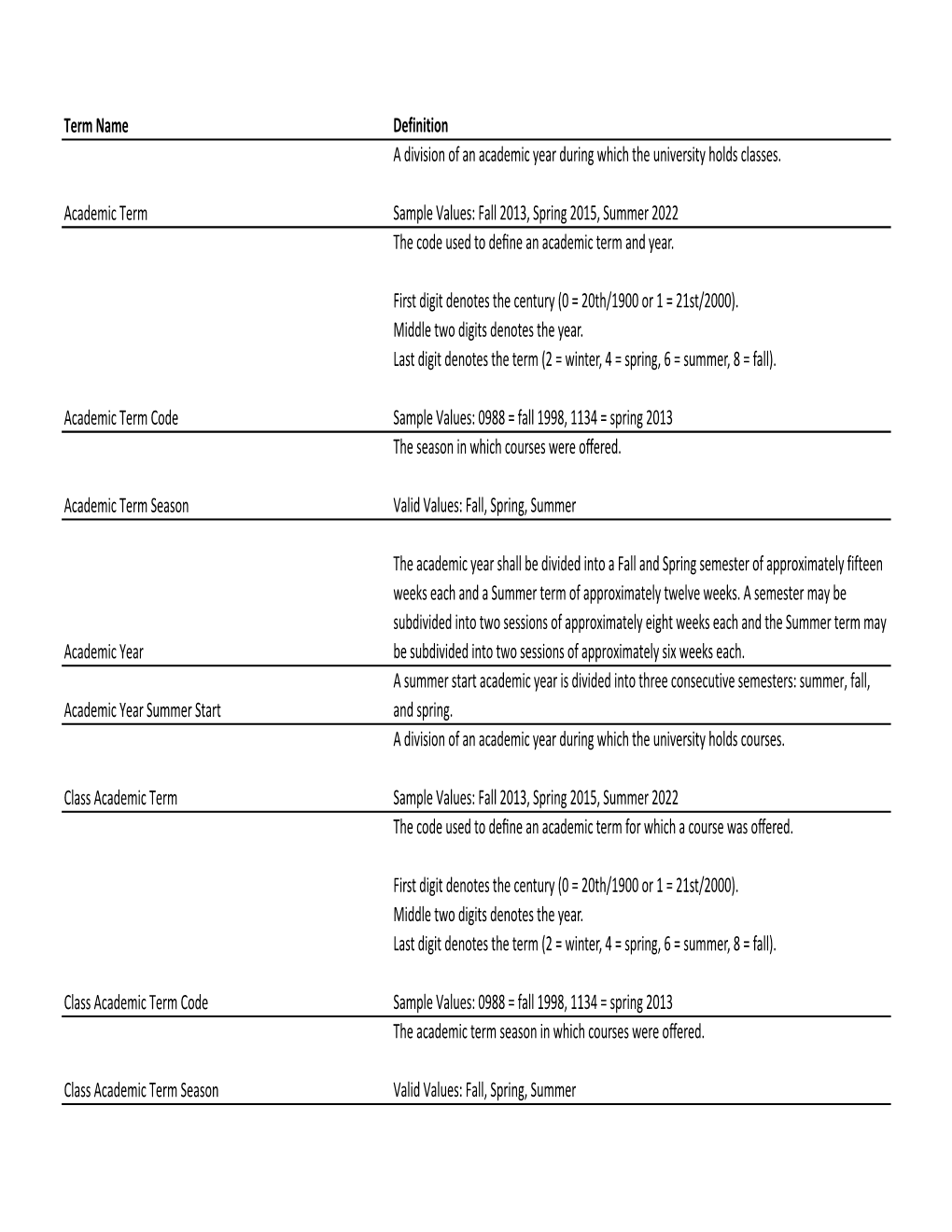 Term Name Definition Academic Term a Division of an Academic Year During Which the University Holds Classes. Sample Values