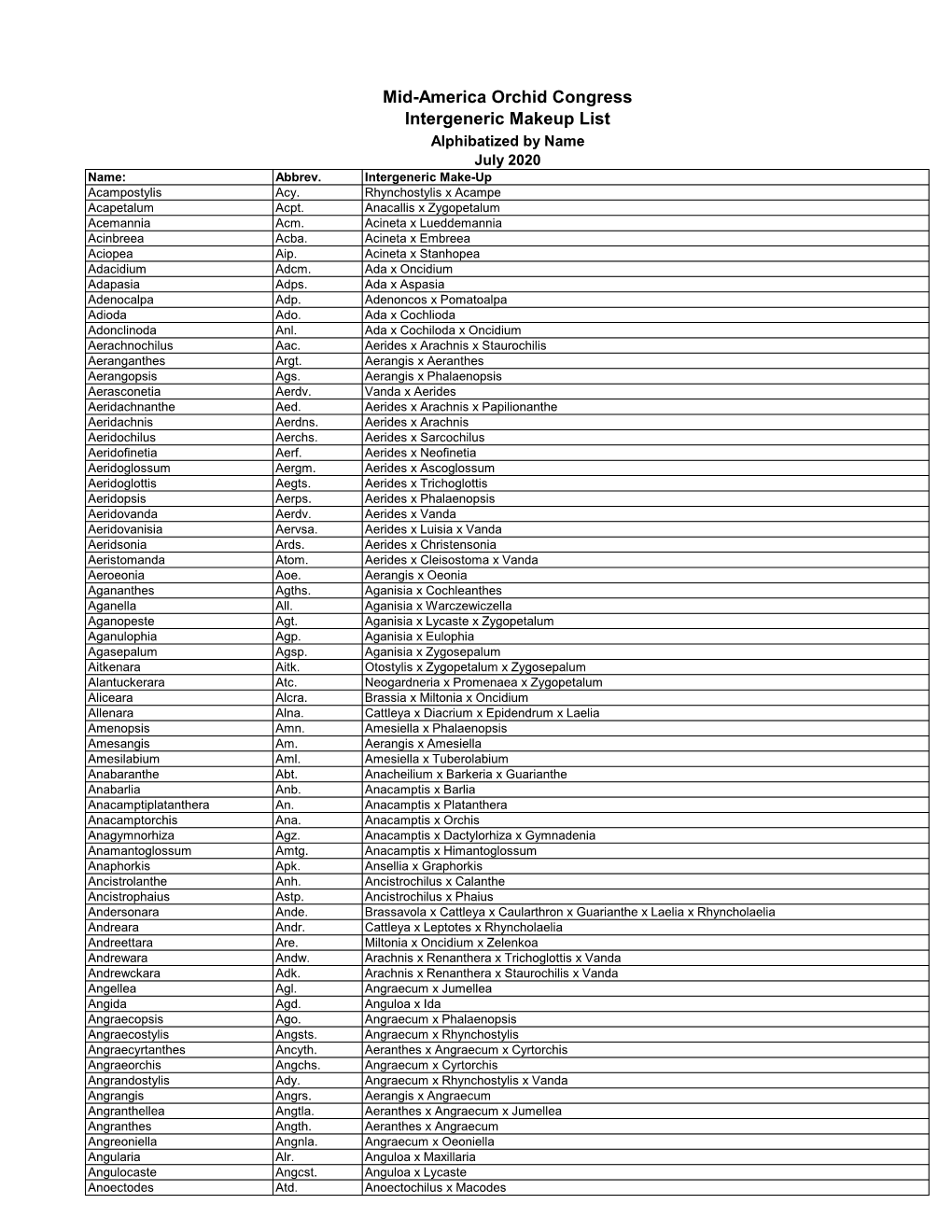 Mid-America Orchid Congress Intergeneric Makeup List Alphibatized by Name July 2020 Name: Abbrev