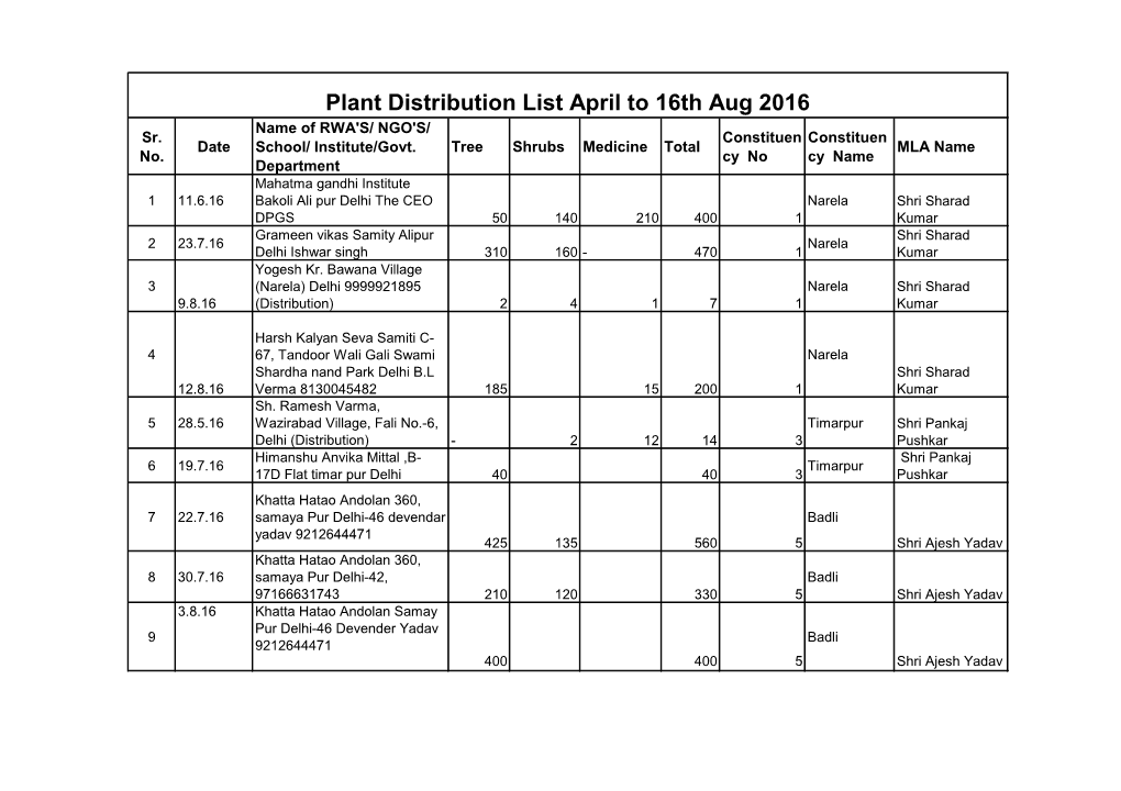 Plant Distribution List April to 16Th Aug 2016 Name of RWA's/ NGO's/ Sr