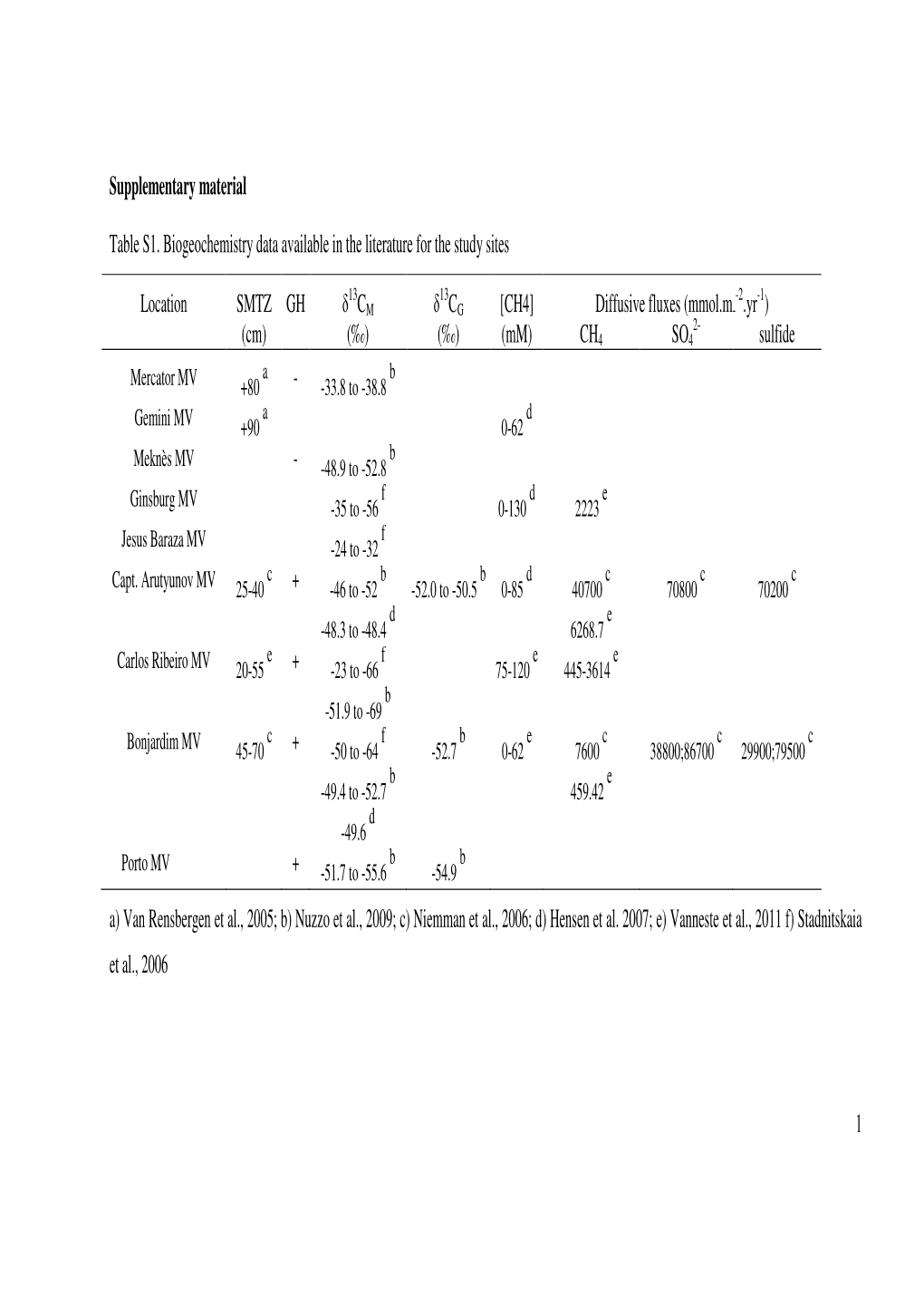 1 Supplementary Material Table S1. Biogeochemistry Data Available in the Literature for the Study Sites Location SMTZ GH Δ CM