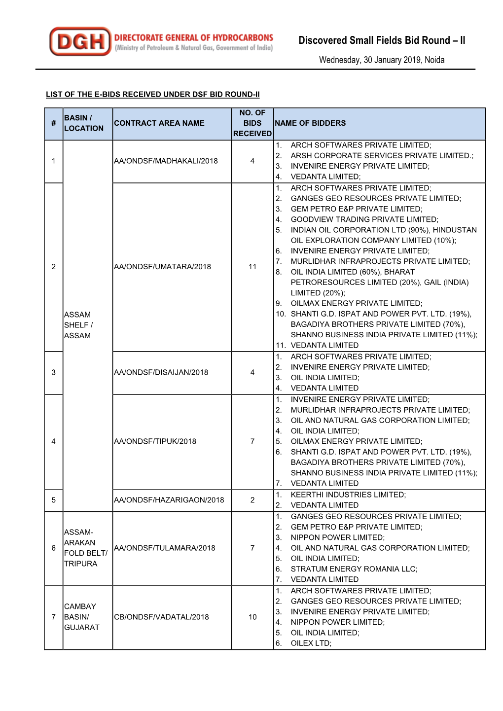 Discovered Small Fields Bid Round – II