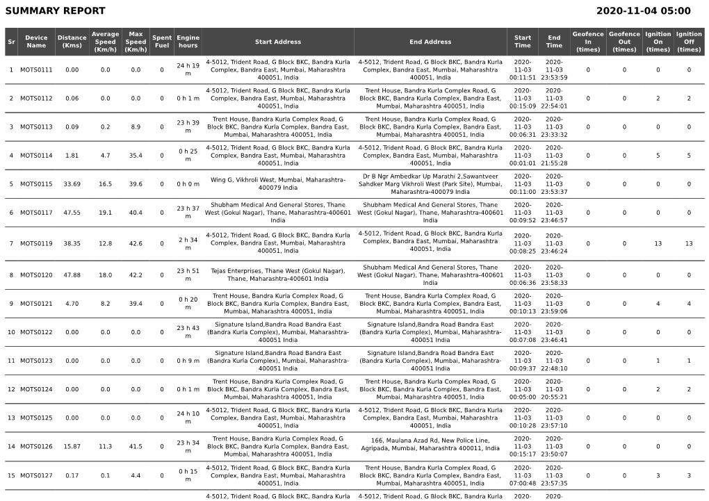Summary Report 2020-11-04 05:00