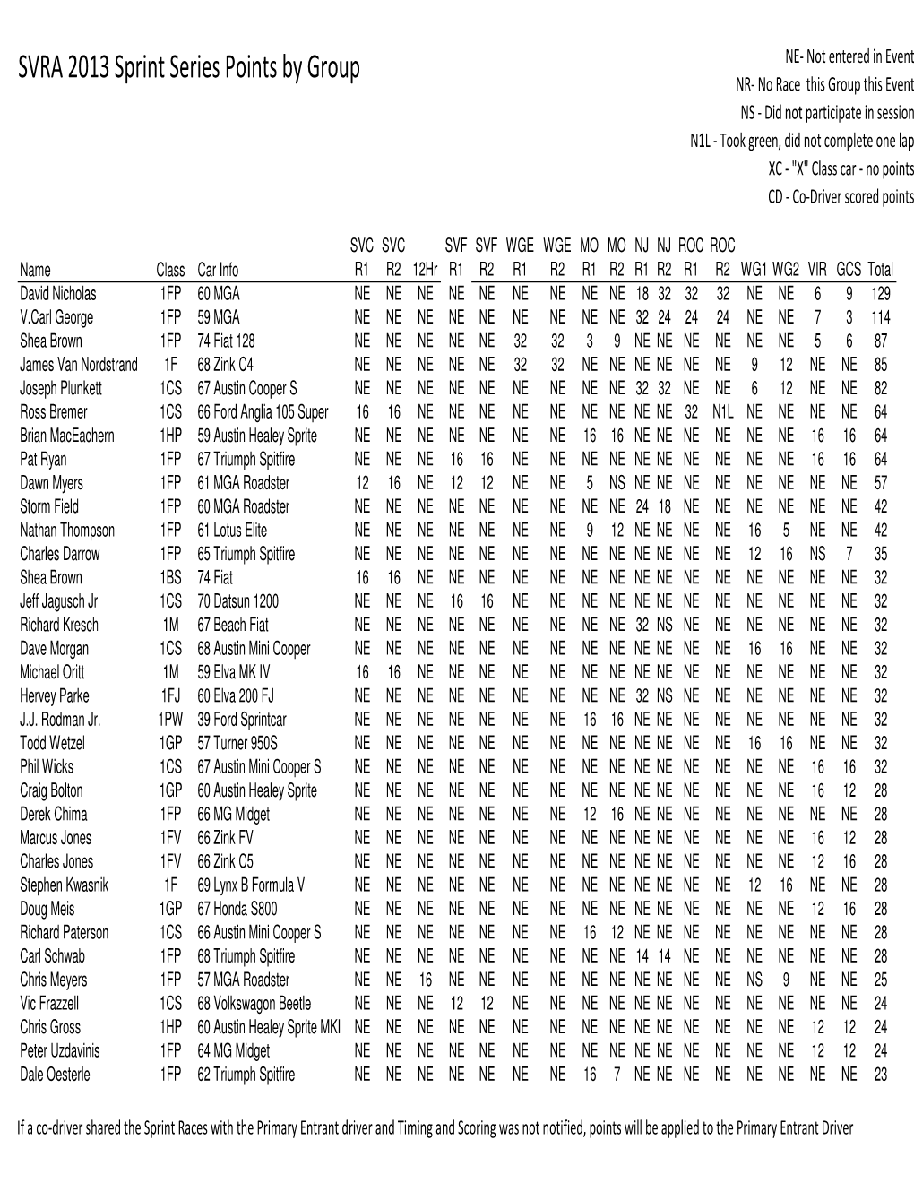 2013 Sprint Points