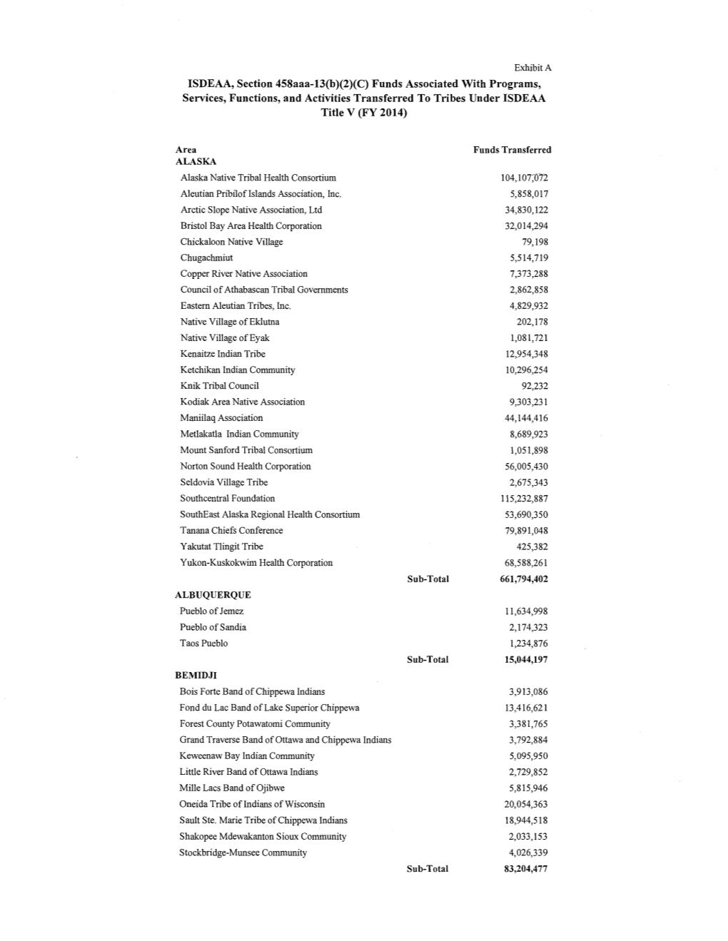 ISDEAA, Section 458Aaa-13(B)(2)(C) Funds Associated with Programs, Services, Functions, and Activities Transferred to Tribes Under ISDEAA Title V (FY 2014)