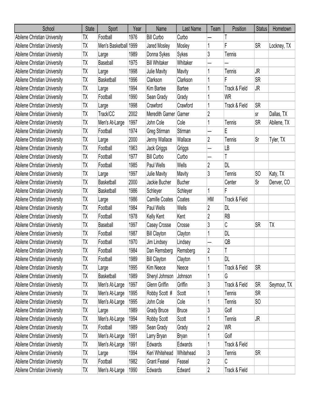 School State Sport Year Name Last Name Team Position Status Hometown Abilene Christian University TX Football 1976 Bill Curbo Cu