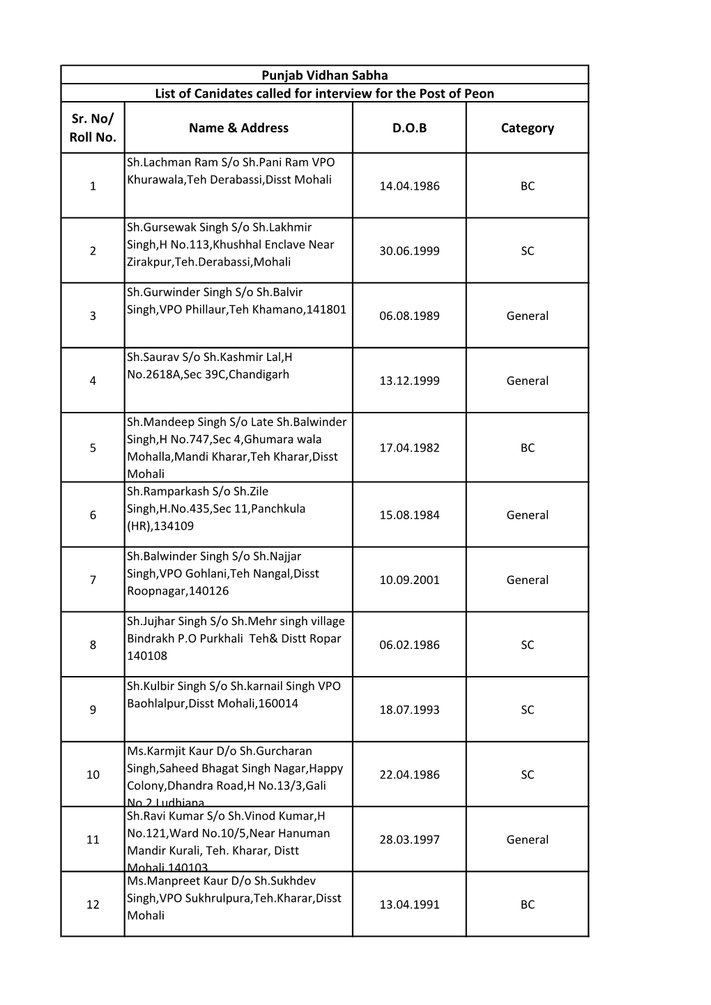 List of Canidates Called for Interview for the Post of Peon Sr