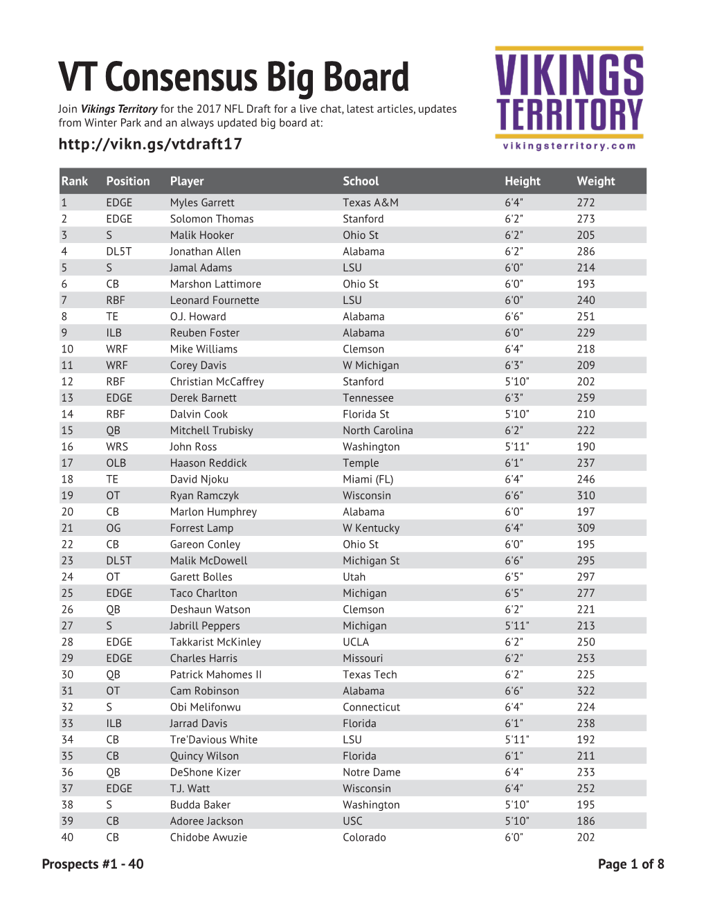 VT Consensus Big Board