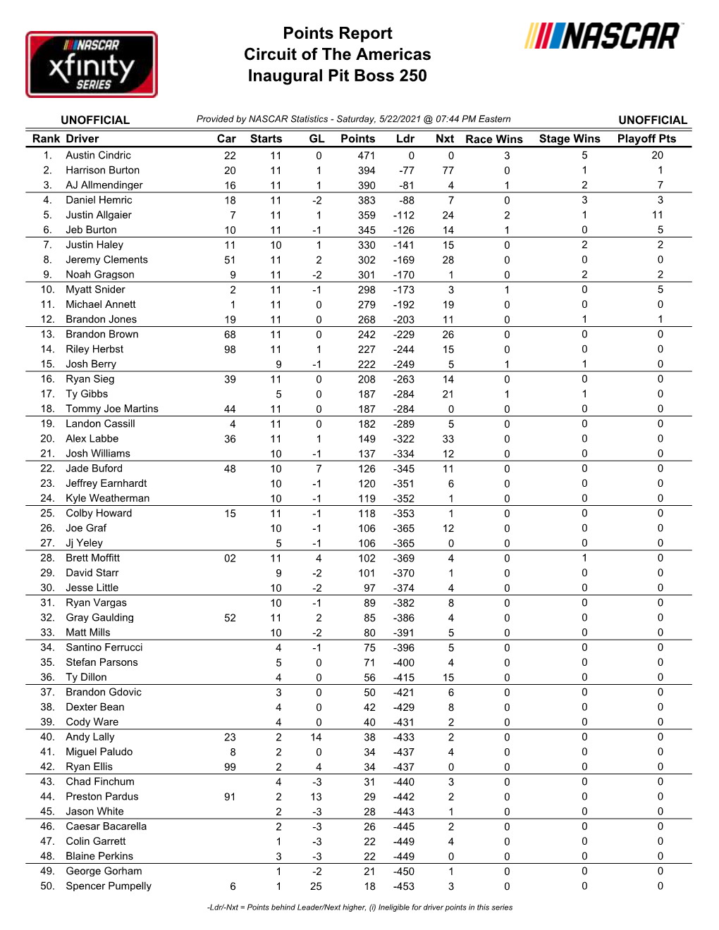 Xfinity Driver Points After COTA