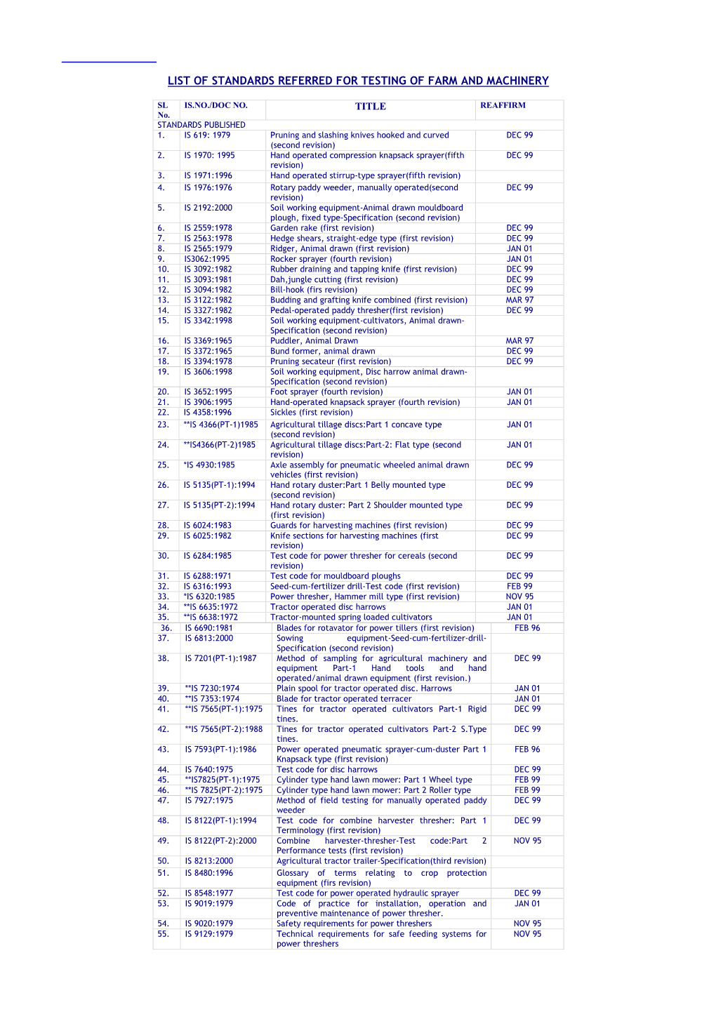 List of Standards Referred for Testing of Farm and Machinery