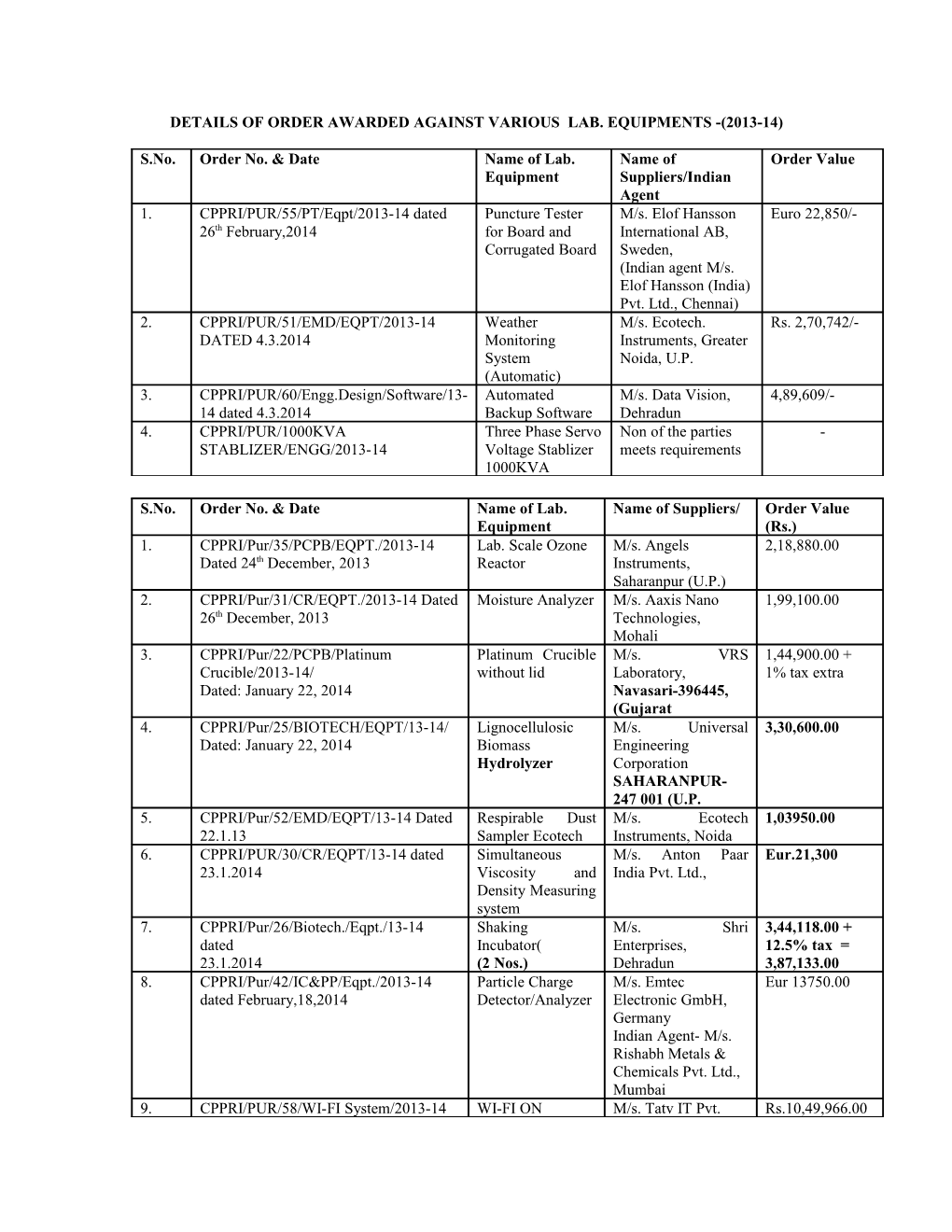 Details of Order Awarded Against Various Lab