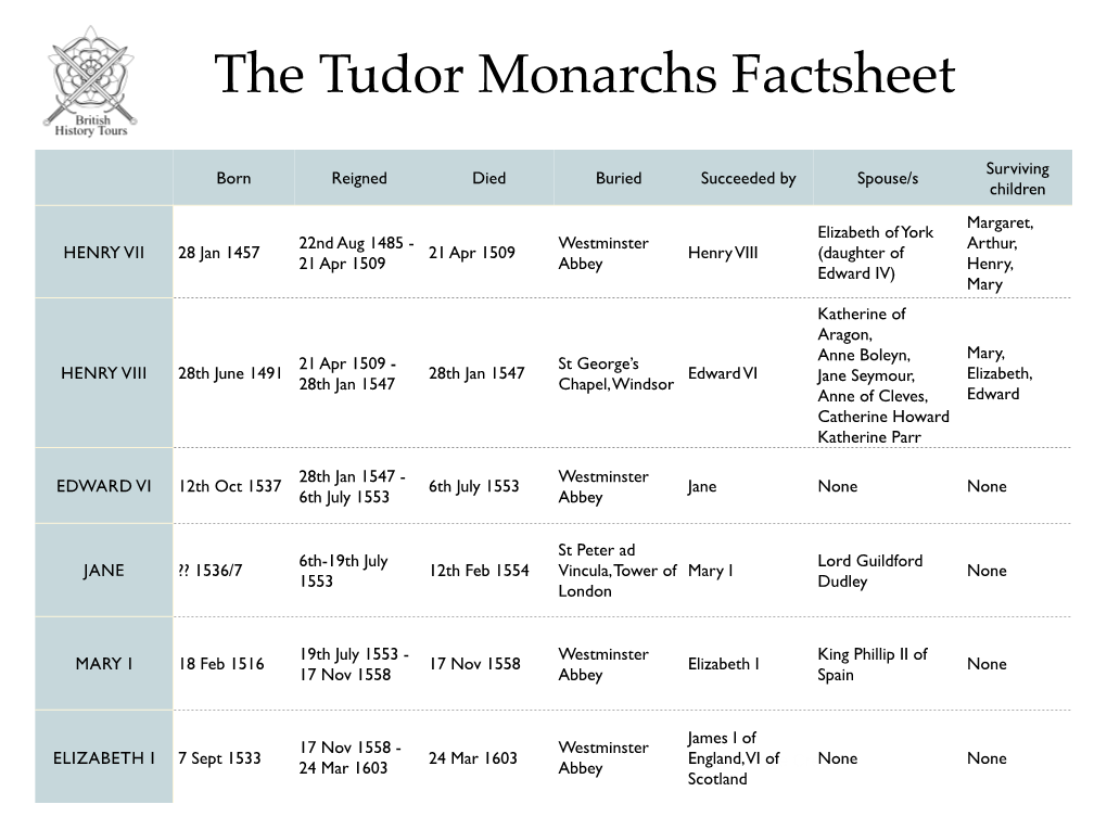 The Tudors Factsheet