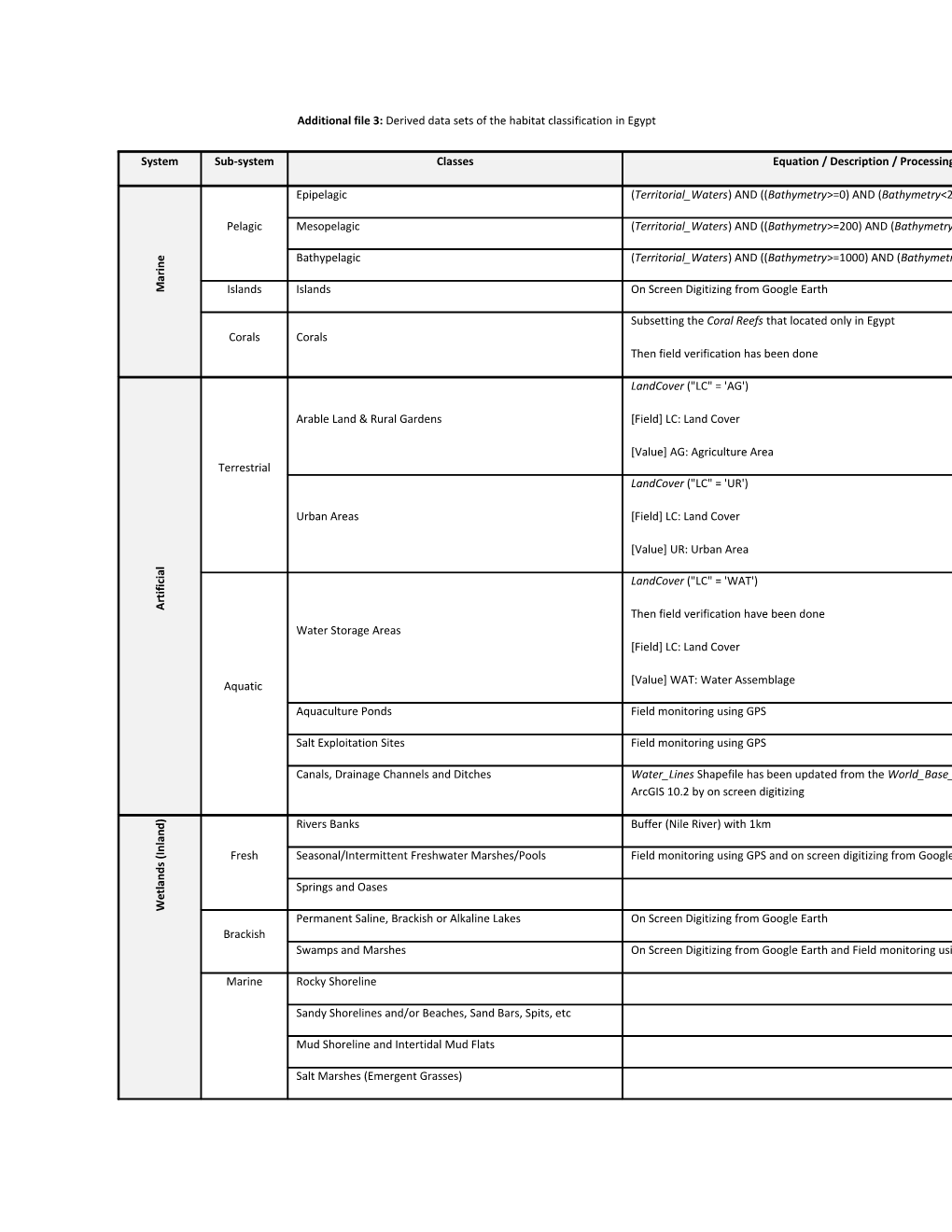 Additional File 3: Derived Data Sets of the Habitat Classification in Egypt