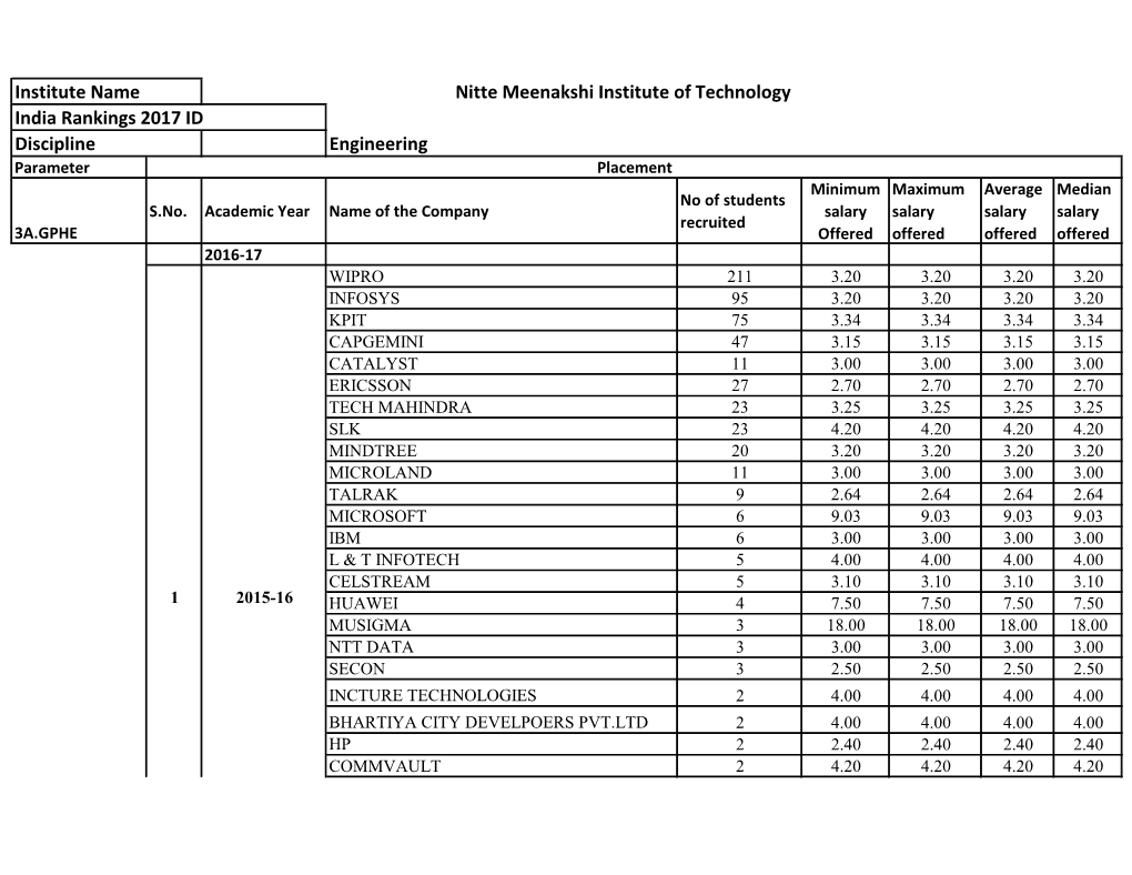 India Rankings 2017 ID Engineering Institute Name Discipline Nitte