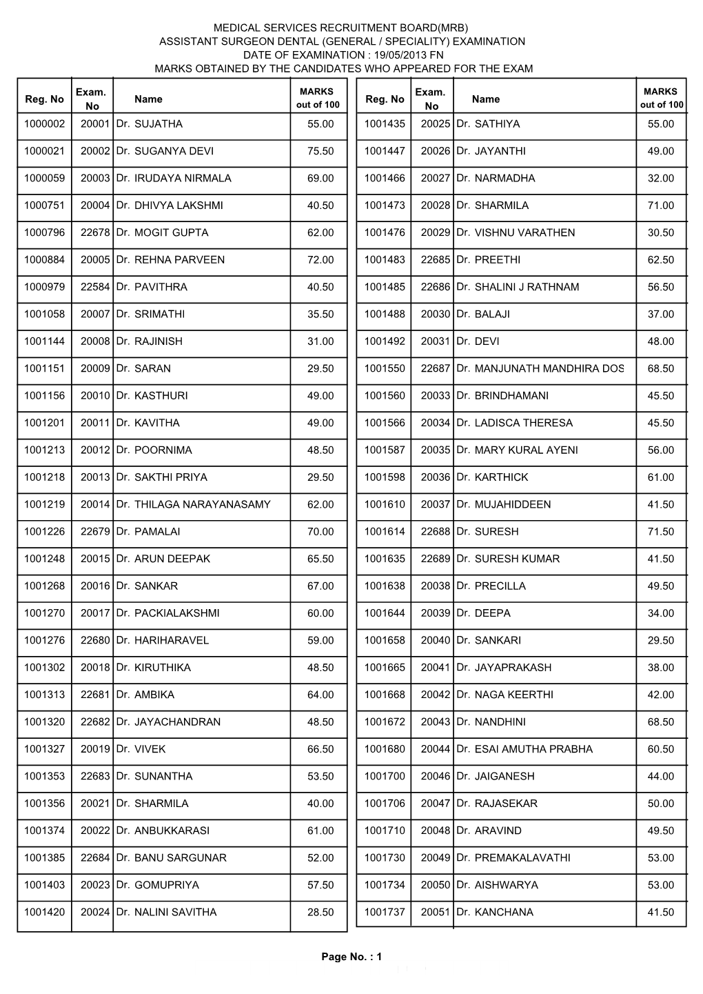 Marks Obtained by Candidates in Assistant Dental Surgeon