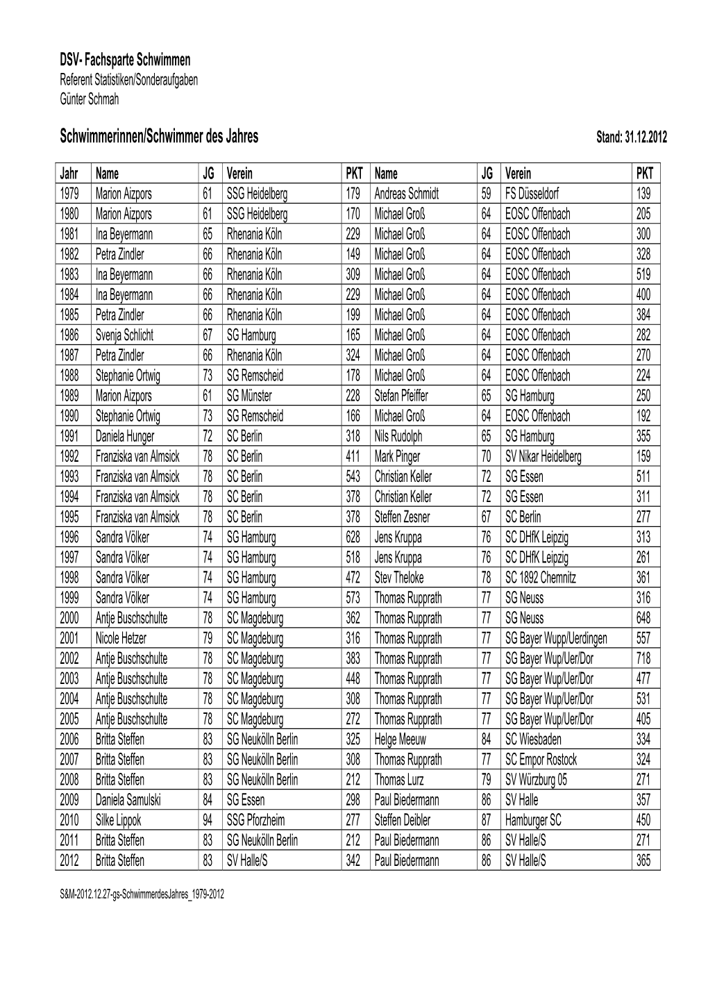 Schwimmerinnen/Schwimmer Des Jahres Stand: 31.12.2012