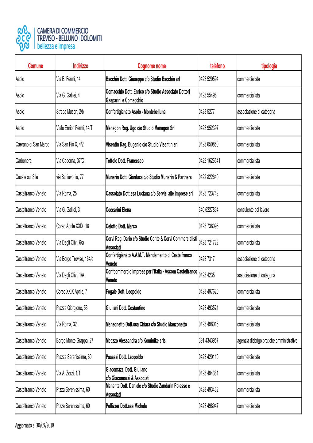 Comune Indirizzo Cognome Nome Telefono Tipologia Aggiornato Al 30