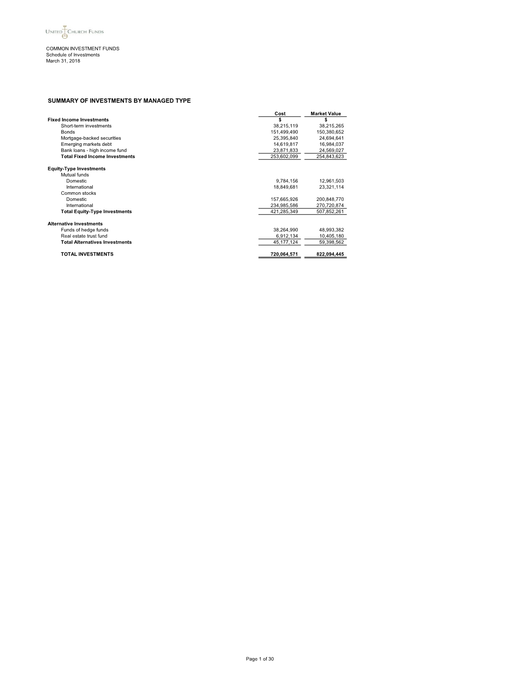 Summary of Investments by Managed Type