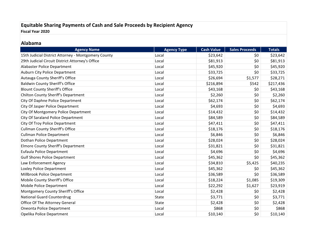 Equitable Sharing Payments of Cash and Sale Proceeds by Recipient Agency Fiscal Year 2020