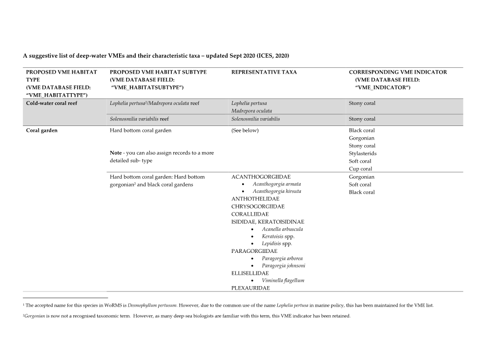 A Suggestive List of Deep-Water Vmes and Their Characteristic Taxa – Updated Sept 2020 (ICES, 2020)