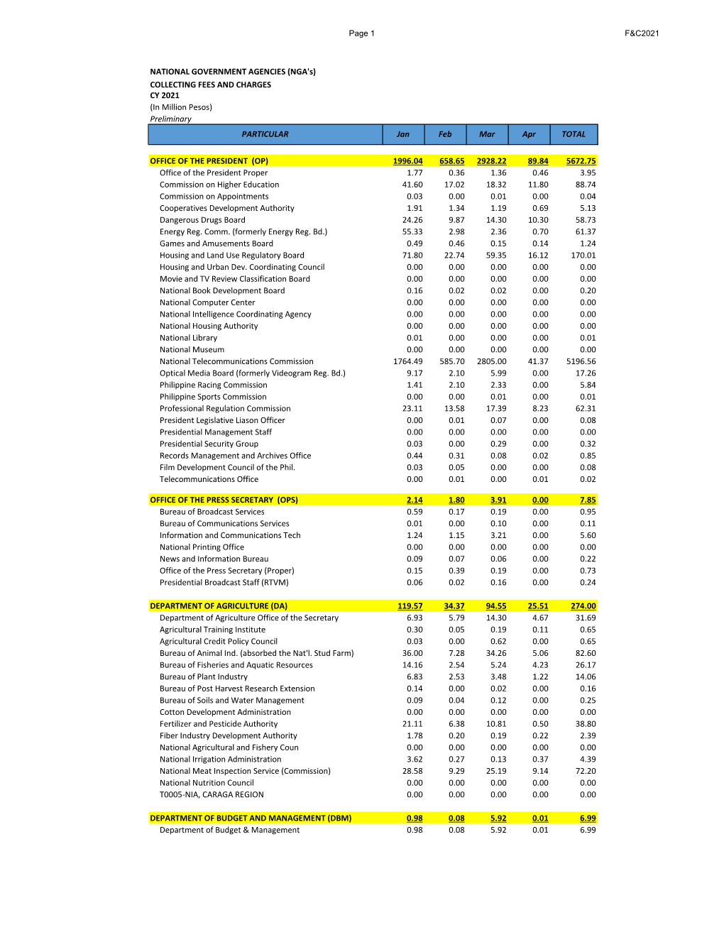 NATIONAL GOVERNMENT AGENCIES (NGA's) COLLECTING FEES and CHARGES CY 2021 (In Million Pesos) Preliminary PARTICULAR Jan Feb Mar Apr TOTAL