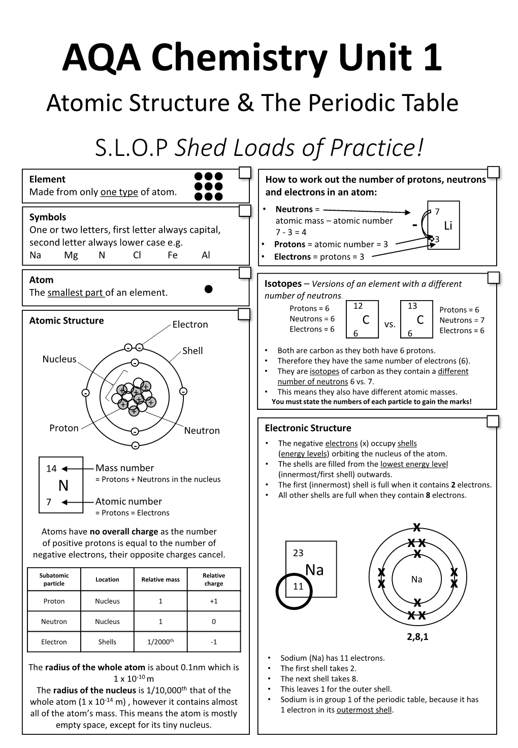 AQA Chemistry Unit 1 Atomic Structure & the Periodic Table S.L.O.P Shed Loads of Practice!