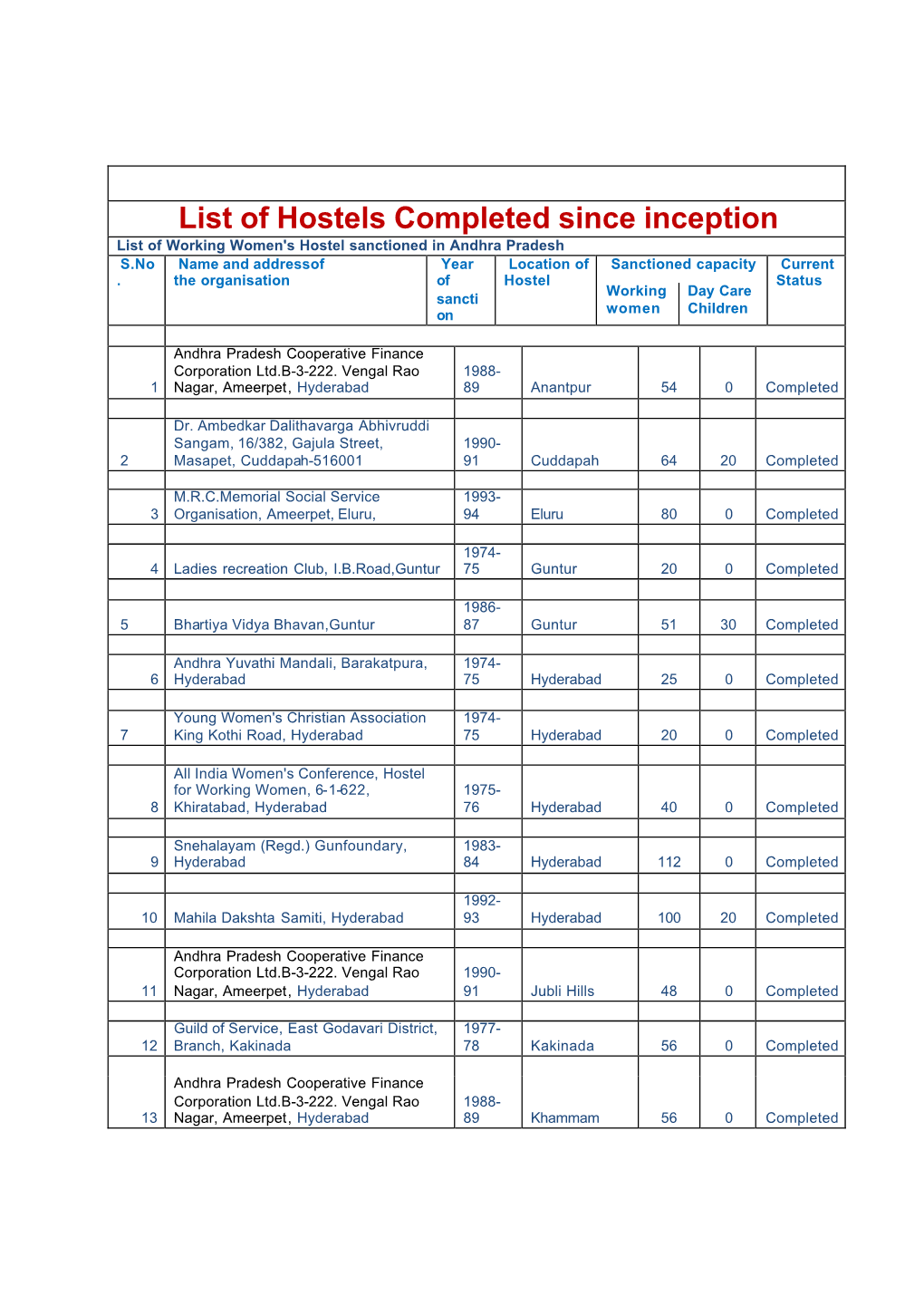 List of Hostels Completed Since Inception
