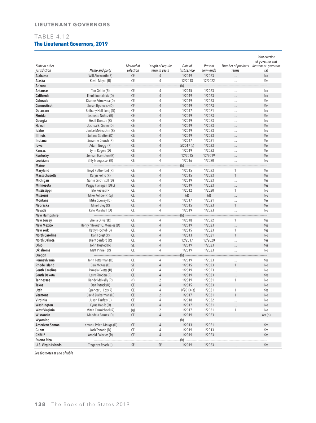 TABLE 4.12 the Lieutenant Governors, 2019