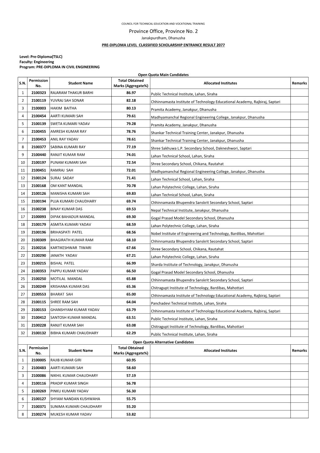 Province Office, Province No. 2 Janakpurdham, Dhanusha PRE-DIPLOMA LEVEL CLASSIFIED SCHOLARSHIP ENTRANCE RESULT 2077