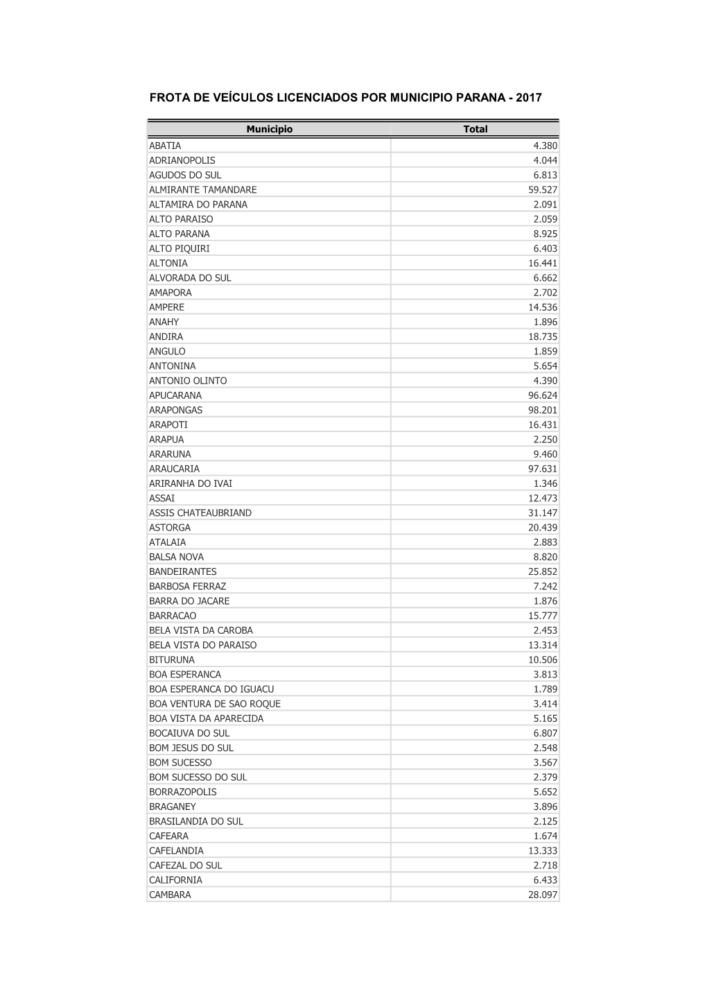 Frota De Veículos Licenciados Por Municipio Parana - 2017