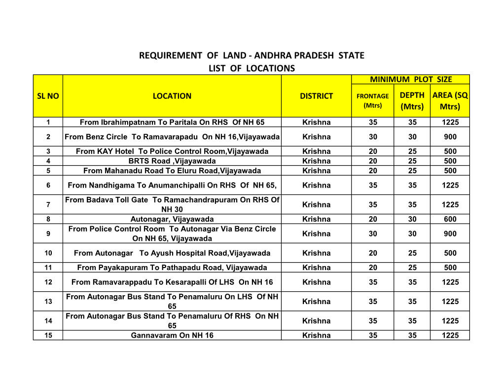 Requirement of Land