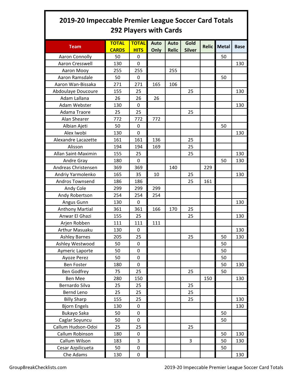 2019-20 Panini Impeccable Hobby Soccer Checklist