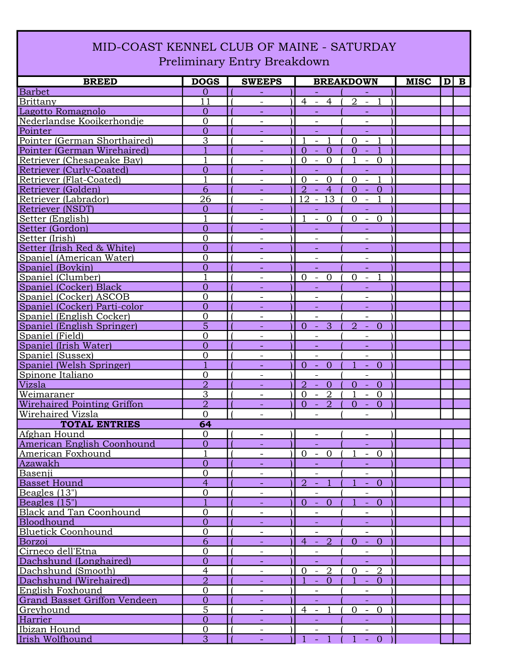 MID-COAST KENNEL CLUB of MAINE - SATURDAY Preliminary Entry Breakdown