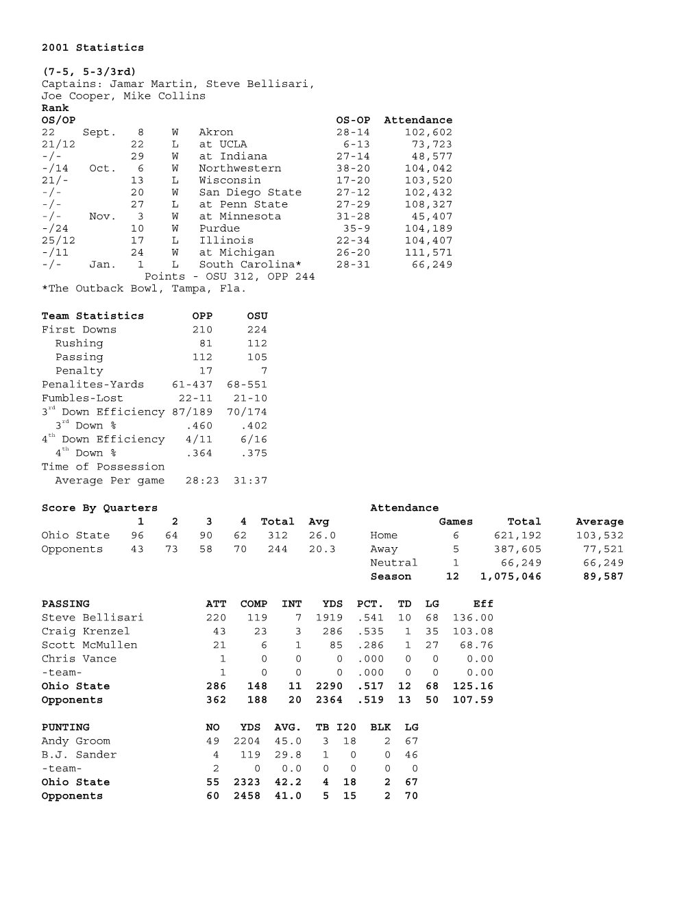 2001 Statistics (7-5, 5-3/3Rd) Captains: Jamar Martin, Steve Bellisari, Joe Cooper, Mike Collins Rank OS/OP OS-OP Attendance 22