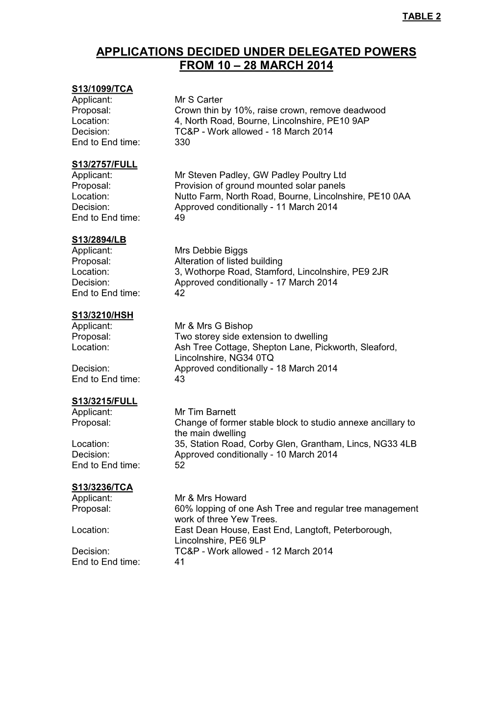 Applications Decided Under Delegated Powers from 10 – 28 March 2014