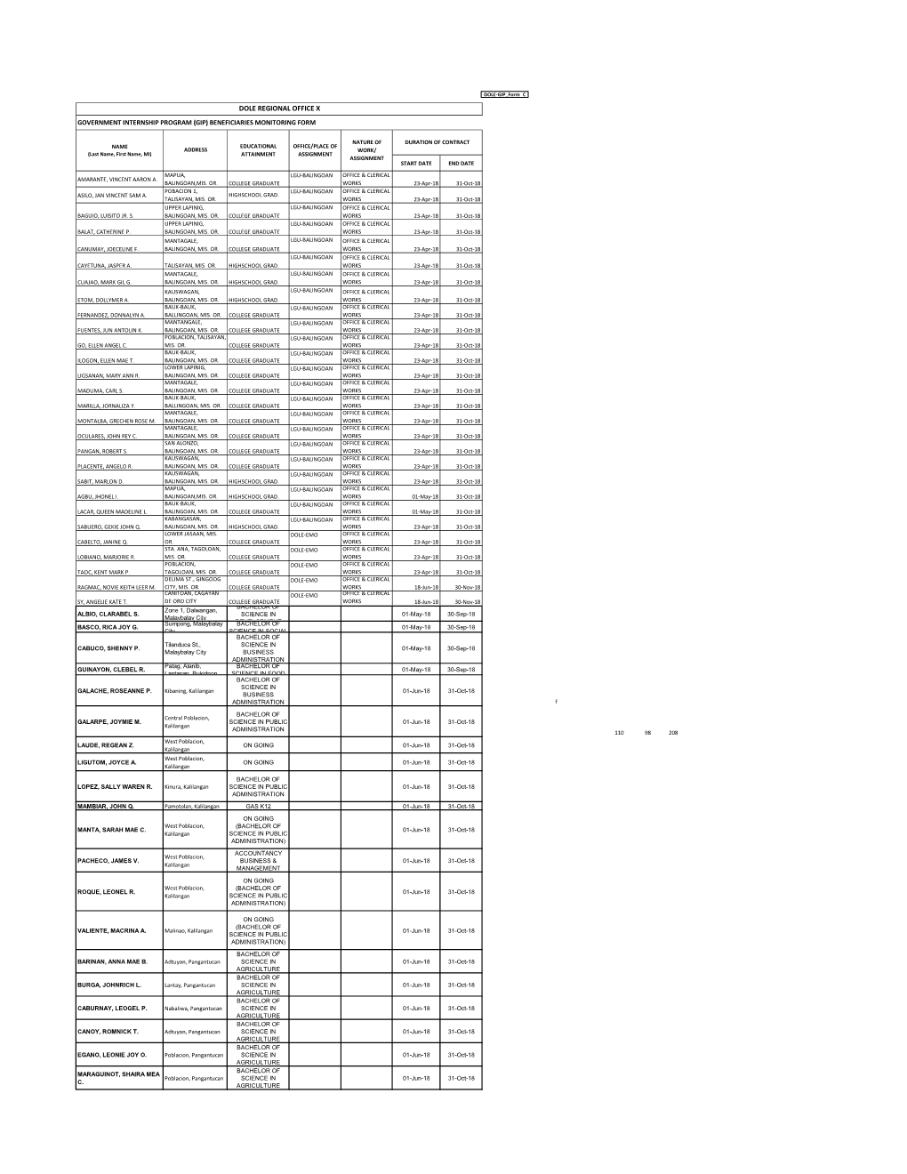 GIP Form C DOLE REGIONAL OFFICE X GOVERNMENT INTERNSHIP PROGRAM (GIP) BENEFICIARIES MONITORING FORM