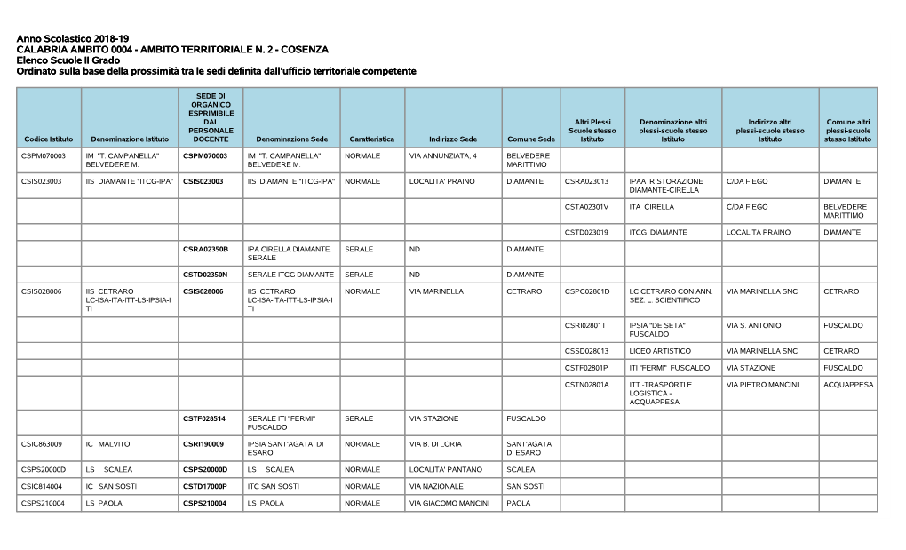 AMBITO TERRITORIALE N. 2 - COSENZA Elenco Scuole II Grado Ordinato Sulla Base Della Prossimità Tra Le Sedi Definita Dall’Ufficio Territoriale Competente