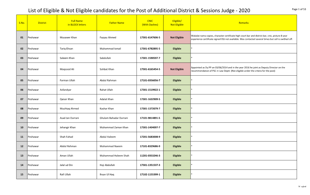 List of Eligible & Not Eligible Candidates