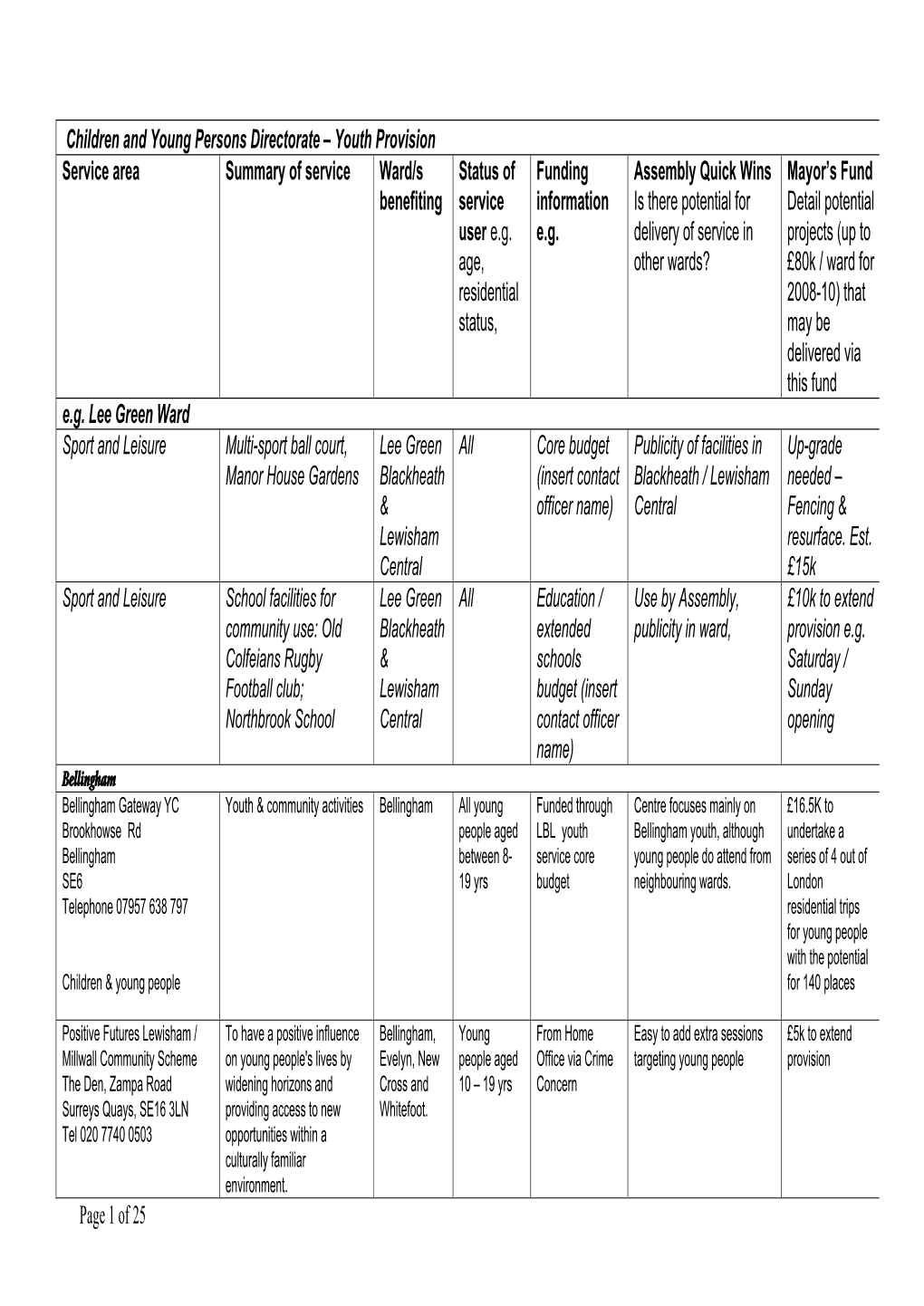 Youth Provision Service Area Summary of Service Ward/S