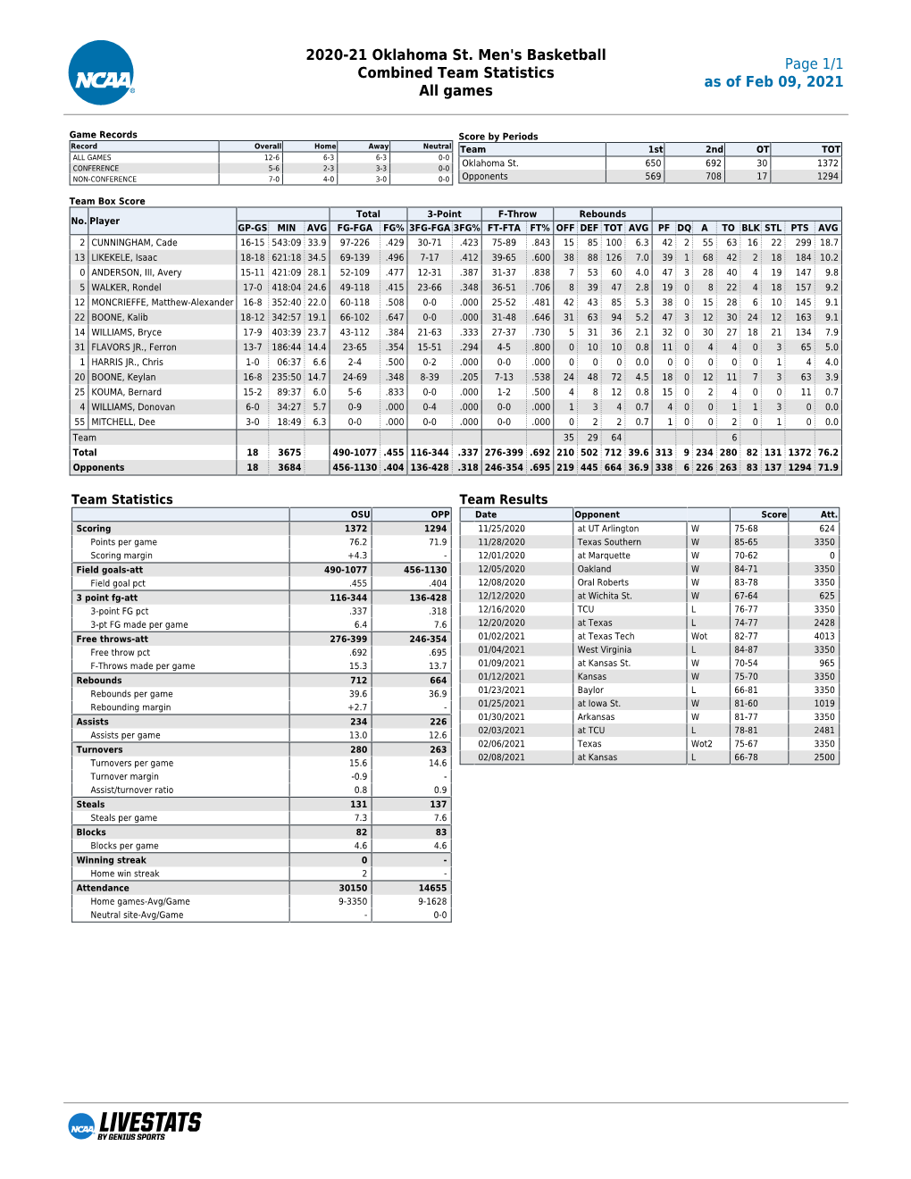 2020-21 Oklahoma St. Men's Basketball Combined Team Statistics