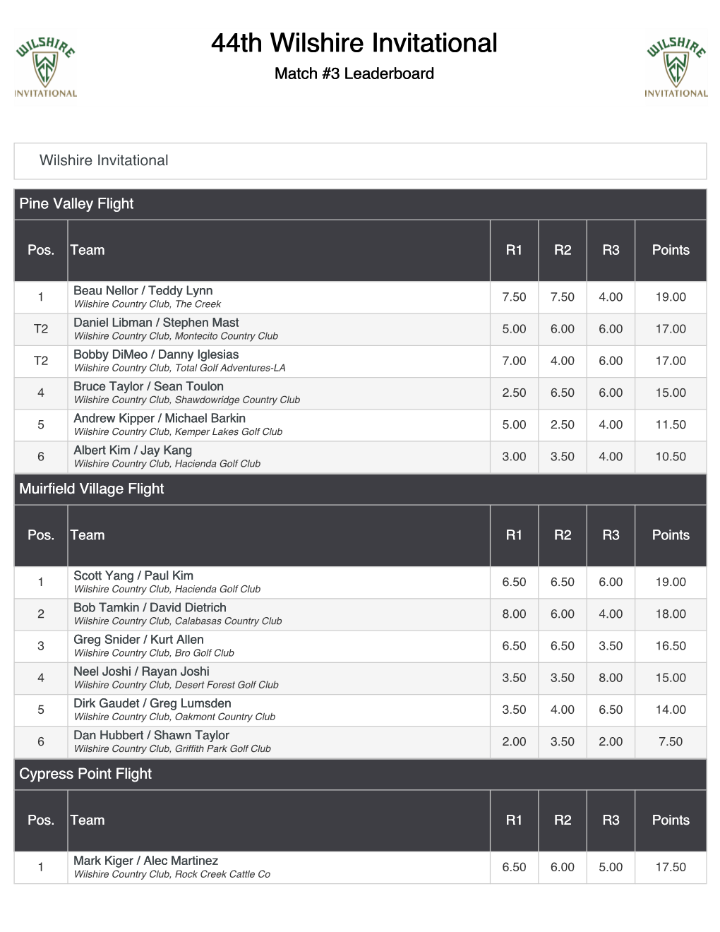 44Th Wilshire Invitational Match #3 Leaderboard